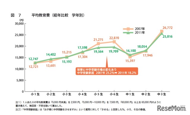 平均教育費（経年比較 学年別）