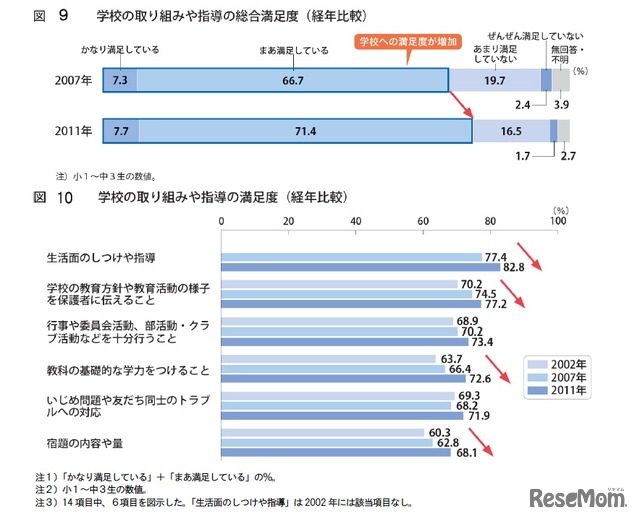 学校の取り組みや指導の総合満足度（経年比較）