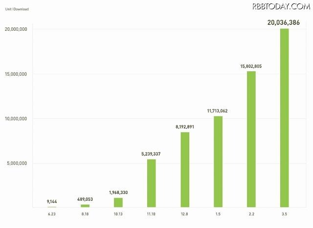 「LINE」ユーザー数の推移