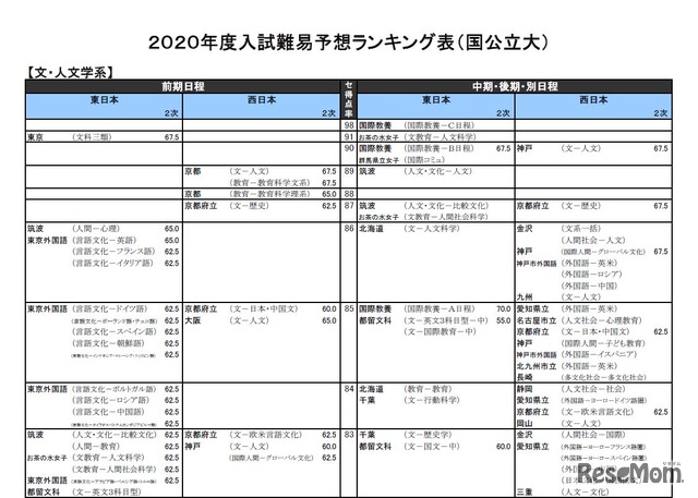 2020年度入試難易予想ランキング表（国公立大）文・人文学系（一部）