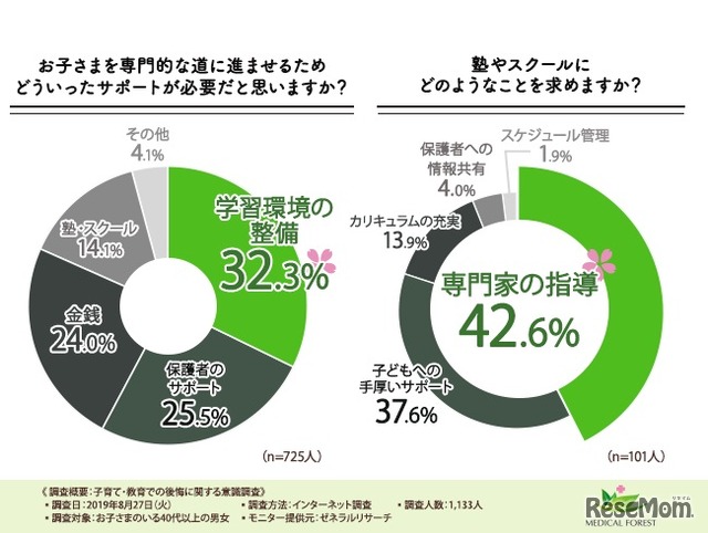 左／子どもを専門的な道に進ませるために必要だと思うサポート、右／塾やスクールにどのようなことを求めるか