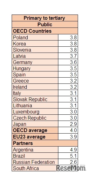 OECD諸国の教育機関への公的支出割合（2／2）　※画像：OECD「Education at a Glance 2019」をもとに作成