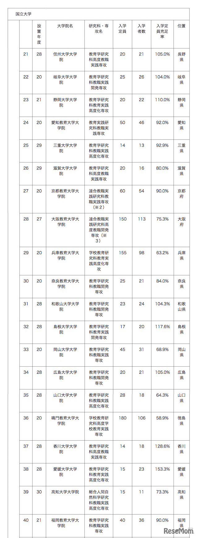 文部科学省「2019年度（令和元年度）国私立教職大学院入学者選抜実施状況の概要」