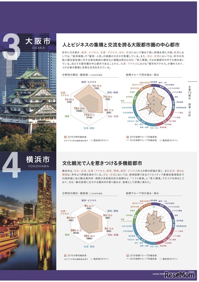 全国主要72都市　3位「大阪市」／4位「横浜市」