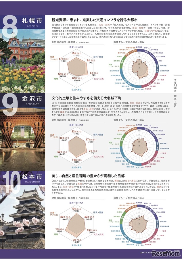 全国主要72都市　8位「札幌市」／9位「金沢市」／10位「松本市」