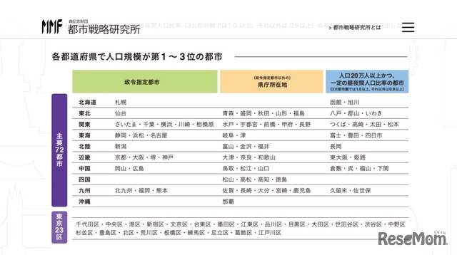 調査対象都市