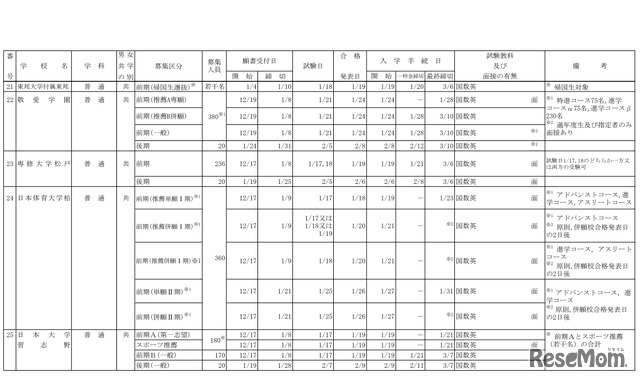 2019年度千葉県私立高等学校生徒募集要項