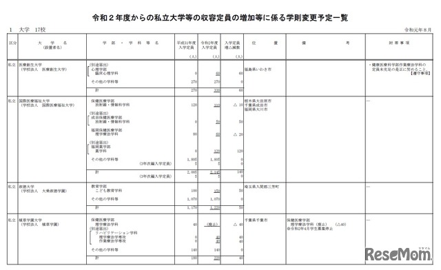 令和2年度（2020年度）からの私立大学の収容定員の増加等に係る学則変更予定一覧（2019年8月30日）