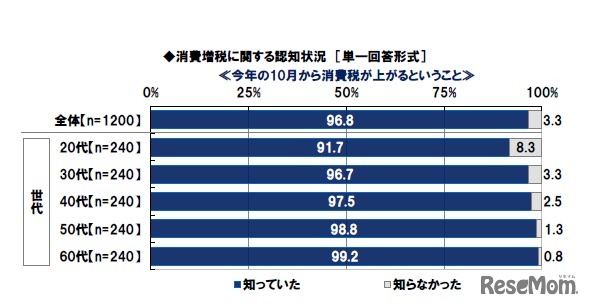 2019年10月から消費税が上がることを知っているか