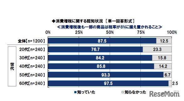 消費増税後も一部の商品は税率が8％に据え置かれることを知っているか