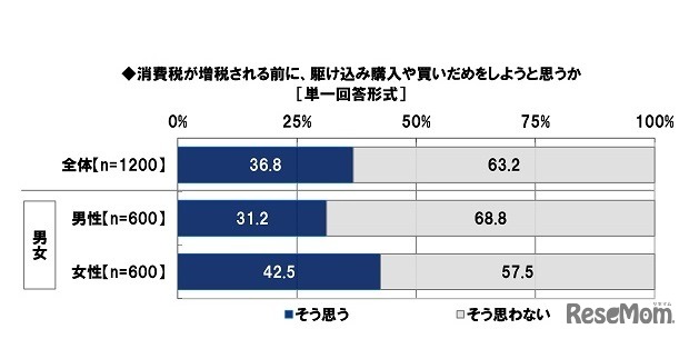 消費税が増税される前に、駆け込み購入や買いだめをしようと思うか