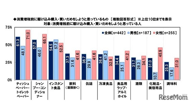 消費増税前に駆け込み購入・買いだめをしようと思っているもの