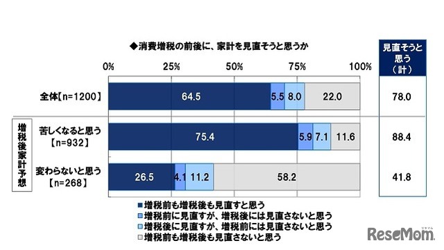 消費増税の前後に、家計を見直そうと思うか