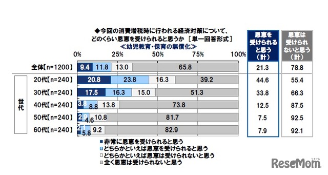 「幼児教育・保育の無償化」の恩恵を受けられると思うか