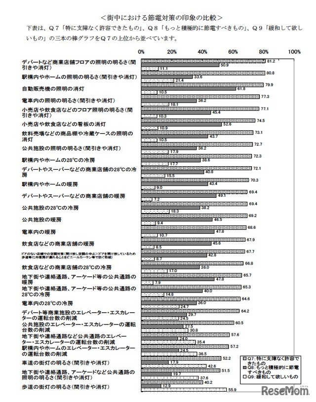 街中における節電対策の印象の比較