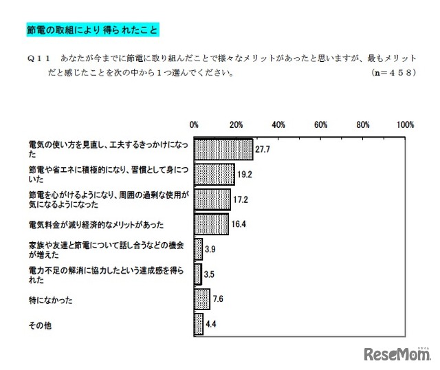 節電の取組により得られたこと