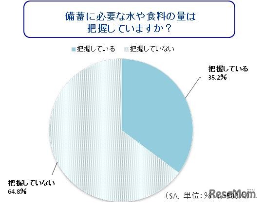 備蓄に必要な水や食料の量は把握していますか?