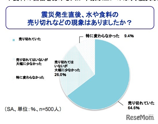 震災発生直後、水や食料の売り切れなどの現象はありましたか？