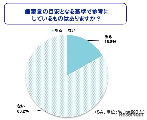 備蓄量の目安となる基準で参考にしているものはありますか？