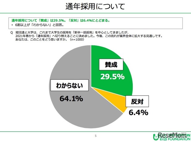 通年採用について