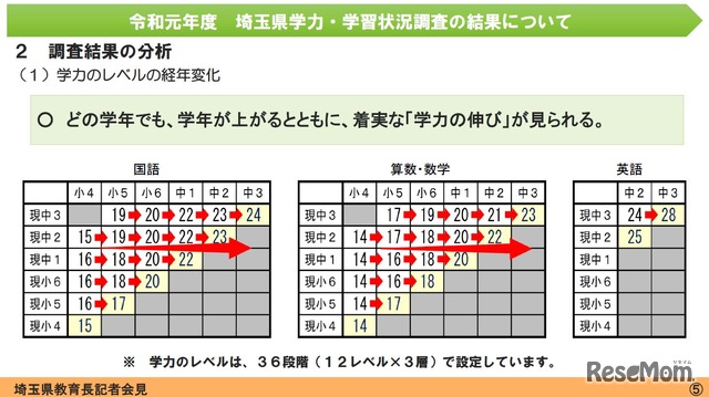 学力のレベルの経年変化