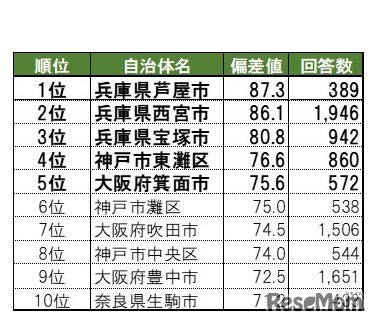 「非居住者の自治体評価」総合ランキング トップ10