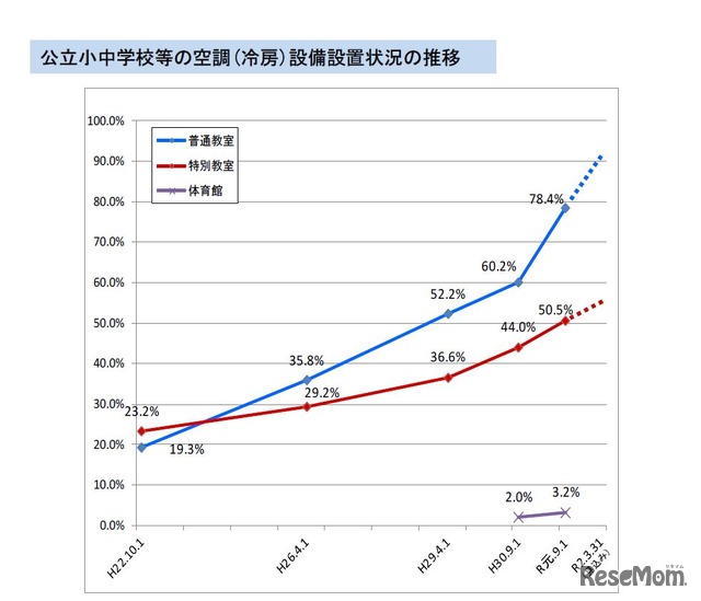 公立小中学校等の空調（冷房）設備設置状況の推移