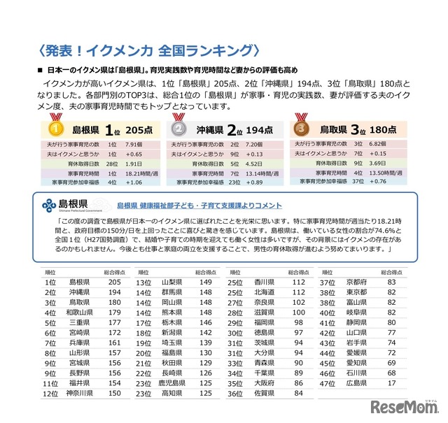 イクメン力全国ランキング