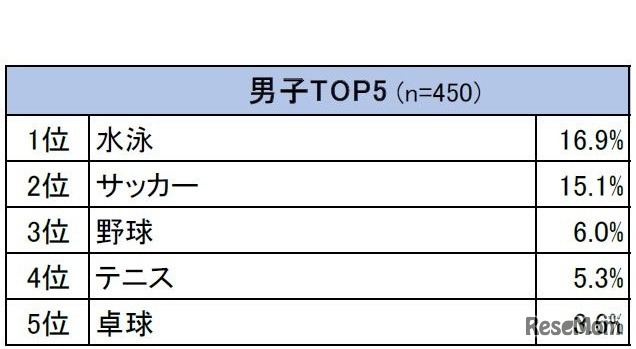 体育の授業以外で行っているスポーツ（男子）