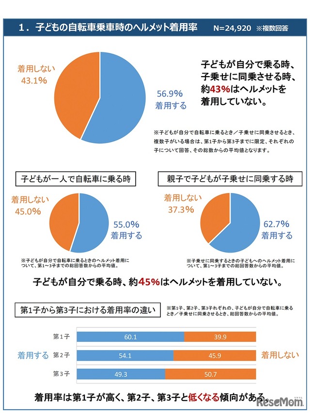 子どもの自転車乗車時のヘルメット着用率