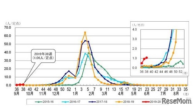 東京都内のインフルエンザ定点あたり患者報告数（過去5シーズン）