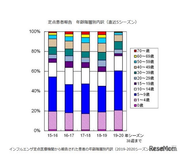 東京都のインフルエンザ患者の年齢層別内訳（直近5シーズン）