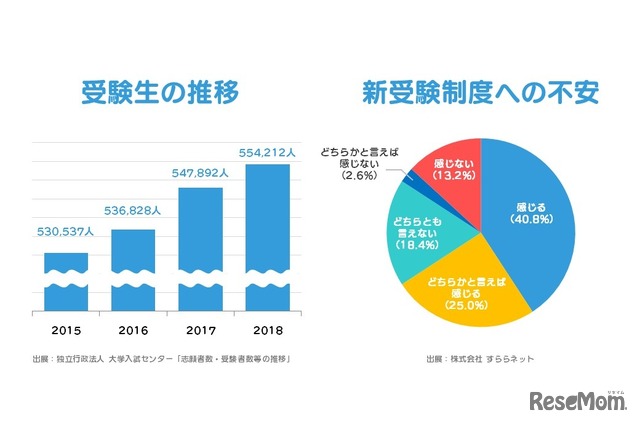 【左】受験生の推移、【右】新受験制度への不安