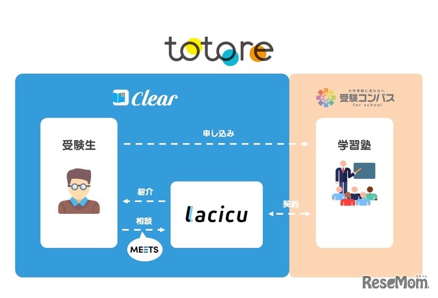 「totore」サービス概要