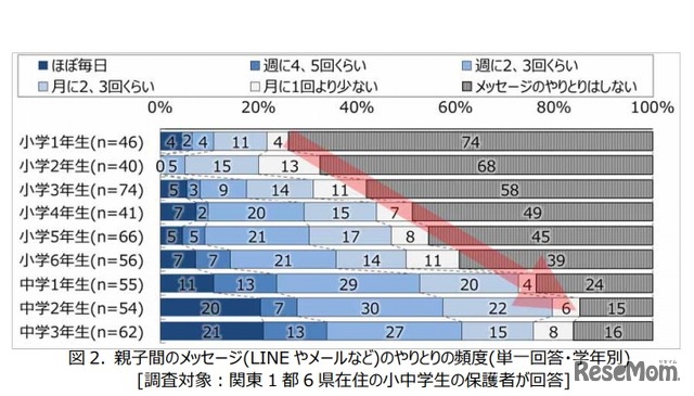 親子間のメッセージ（LINEやメールなど）のやりとりの頻度