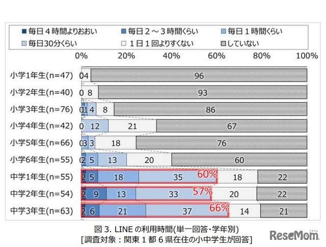 LINEの利用時間