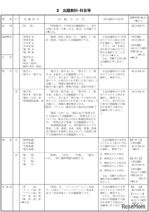 出題教科・科目など