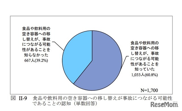 食品や飲料用の空き容器への移し替えが事故につながる可能性であることの認知