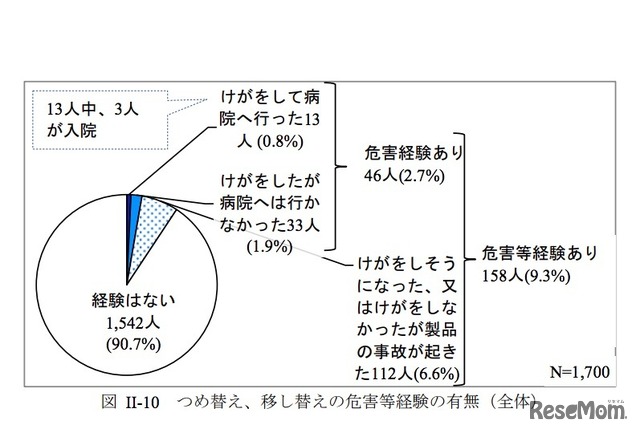 つめ替え、移し替えの危害等経験の有無