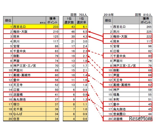 住んでみたい街（関西圏・1位～20位）