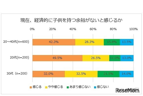 現在、経済的に子どもを持つ余裕がないと感じるか