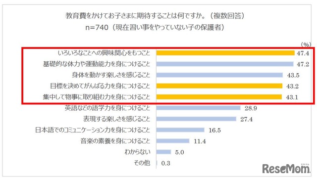 教育費をかけて子どもに期待すること（複数回答）