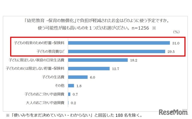 「幼児教育・保育の無償化」で負担が軽減されたお金はどのように使う予定か