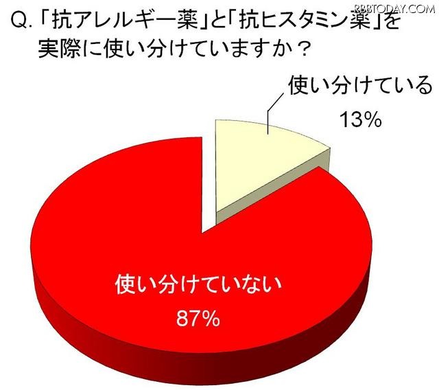 『抗アレルギー薬』と『抗ヒスタミン薬』を使い分けている人は1割強という結果に