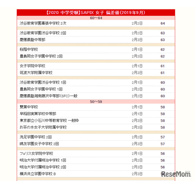 中学受験 サピックス小学部 上位校偏差値 19年9月 3枚目の写真 画像 リセマム