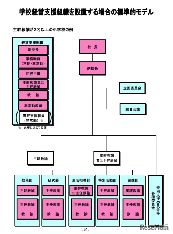 学校経営支援組織を設置する場合の標準的モデル