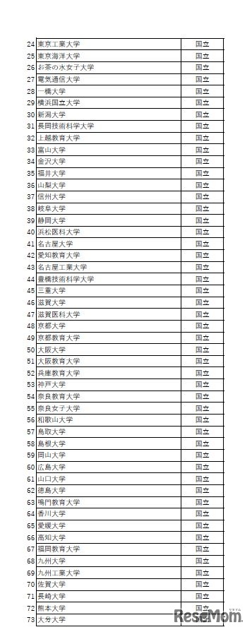 「大学入試英語成績提供システム」利用予定状況一覧（2019年9月30日時点）