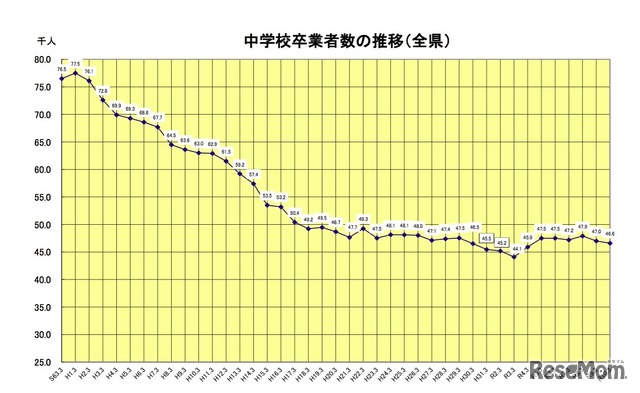 福岡県 中学校卒業者数の推移