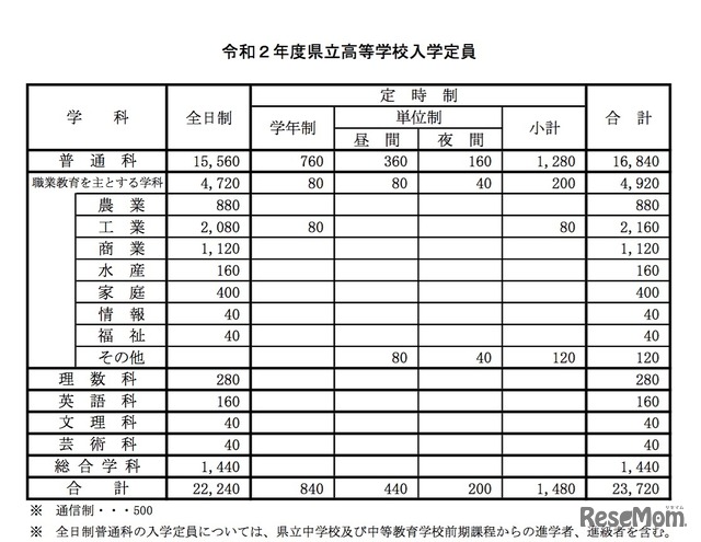 2020年度福岡県立高等学校入学定員