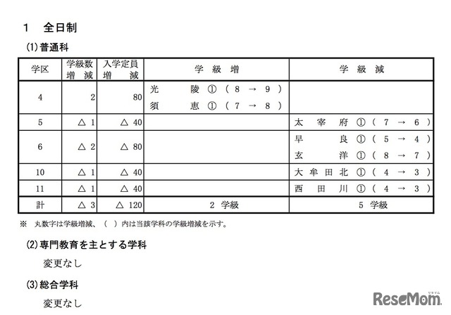 2020年度福岡県立高等学校入学定員（全日制）増減の内訳